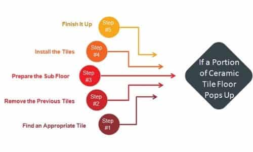 If a Portion of Ceramic Tile Floor Pops Up