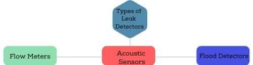 Types of leak Detectors