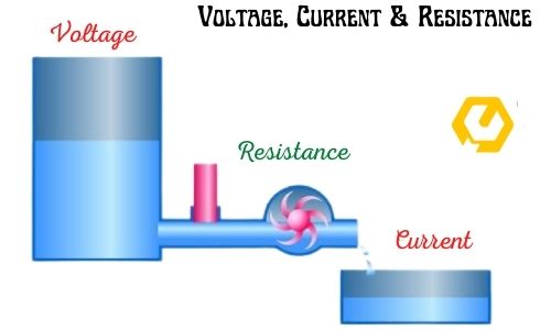 Voltage, Current and Resistance