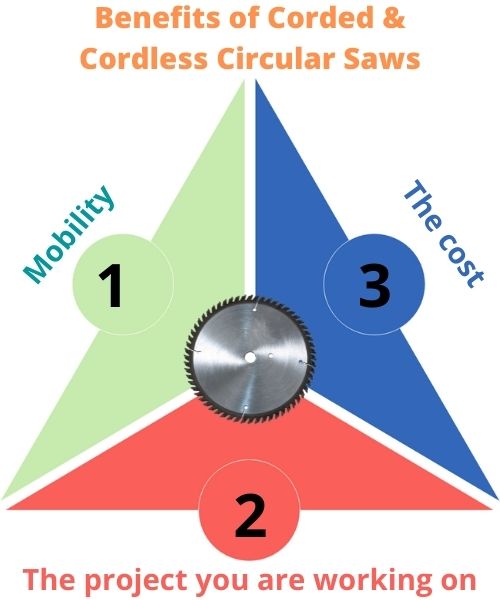 Benefits of Corded Cordless Circular Saws